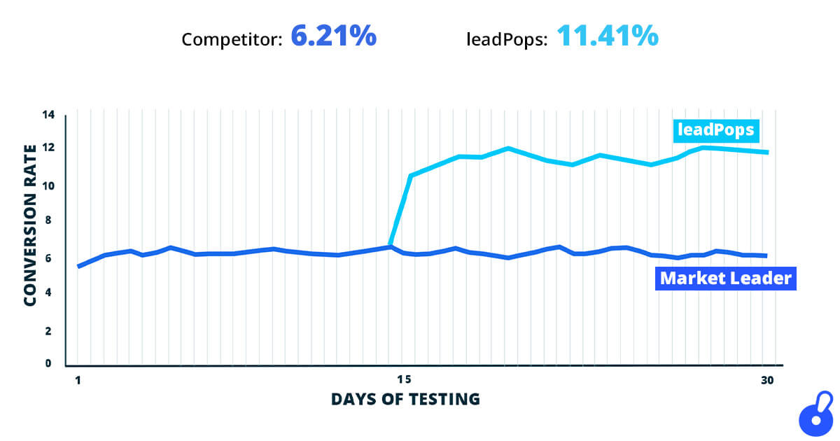 Content marketing to convert leads