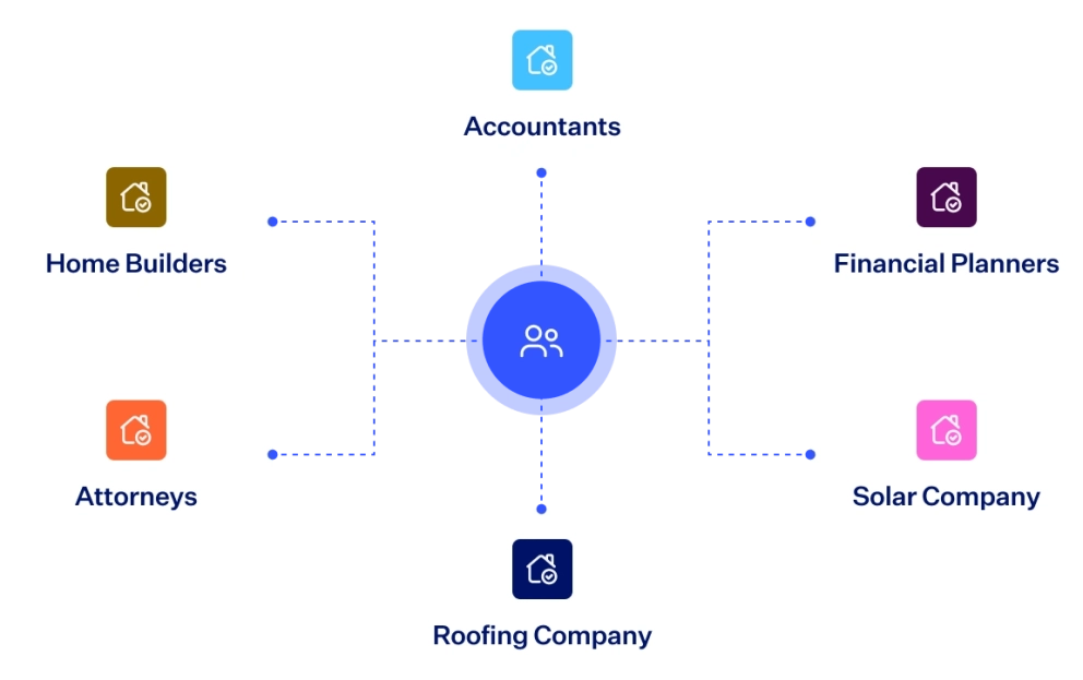 Mortgage Referral Generation